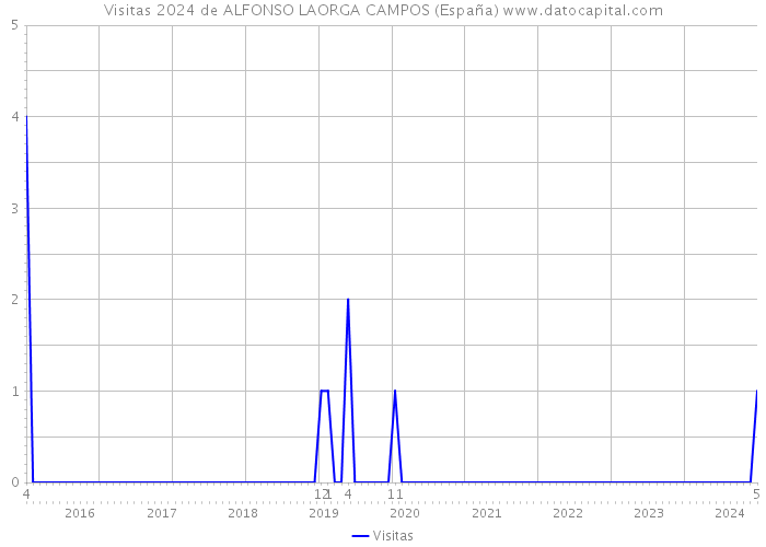 Visitas 2024 de ALFONSO LAORGA CAMPOS (España) 