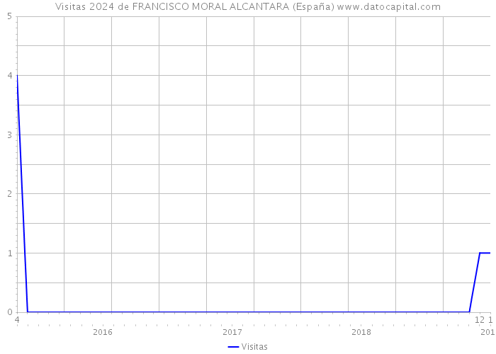 Visitas 2024 de FRANCISCO MORAL ALCANTARA (España) 