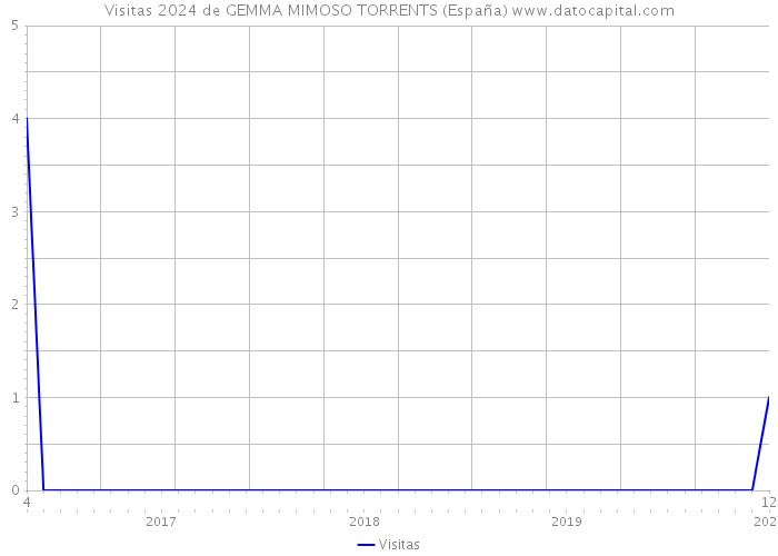 Visitas 2024 de GEMMA MIMOSO TORRENTS (España) 