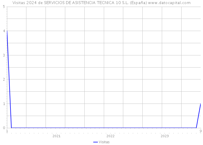 Visitas 2024 de SERVICIOS DE ASISTENCIA TECNICA 10 S.L. (España) 