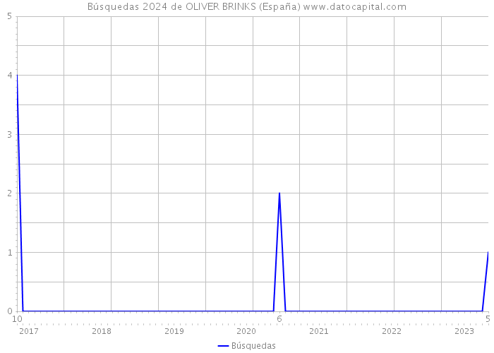 Búsquedas 2024 de OLIVER BRINKS (España) 