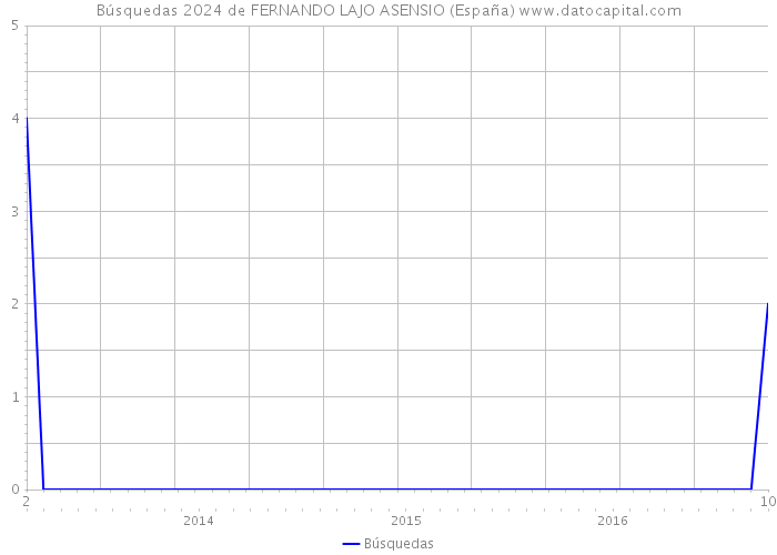 Búsquedas 2024 de FERNANDO LAJO ASENSIO (España) 