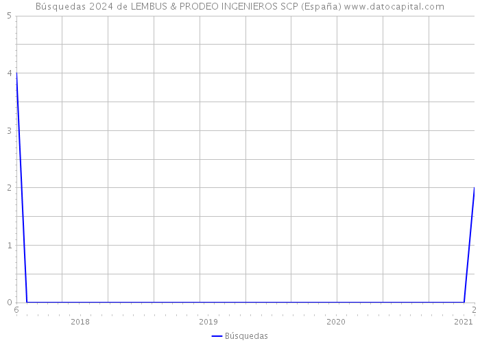 Búsquedas 2024 de LEMBUS & PRODEO INGENIEROS SCP (España) 