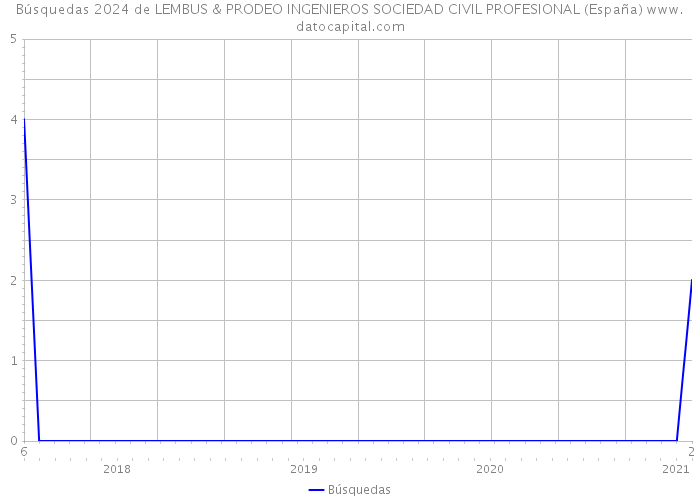 Búsquedas 2024 de LEMBUS & PRODEO INGENIEROS SOCIEDAD CIVIL PROFESIONAL (España) 
