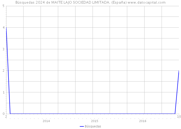 Búsquedas 2024 de MAITE LAJO SOCIEDAD LIMITADA. (España) 