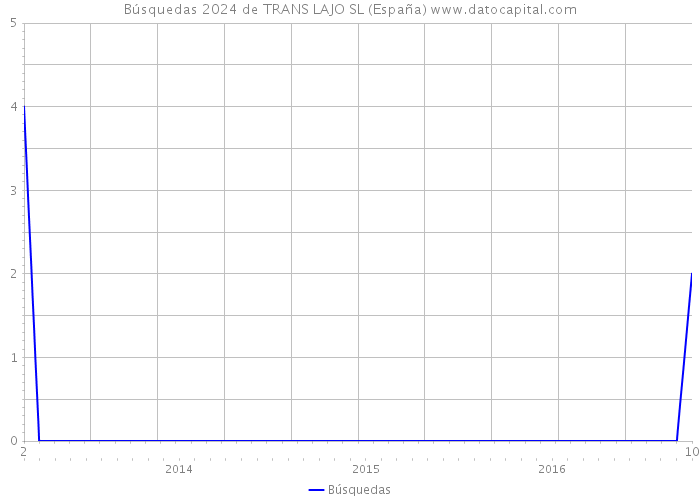 Búsquedas 2024 de TRANS LAJO SL (España) 