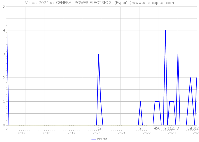 Visitas 2024 de GENERAL POWER ELECTRIC SL (España) 
