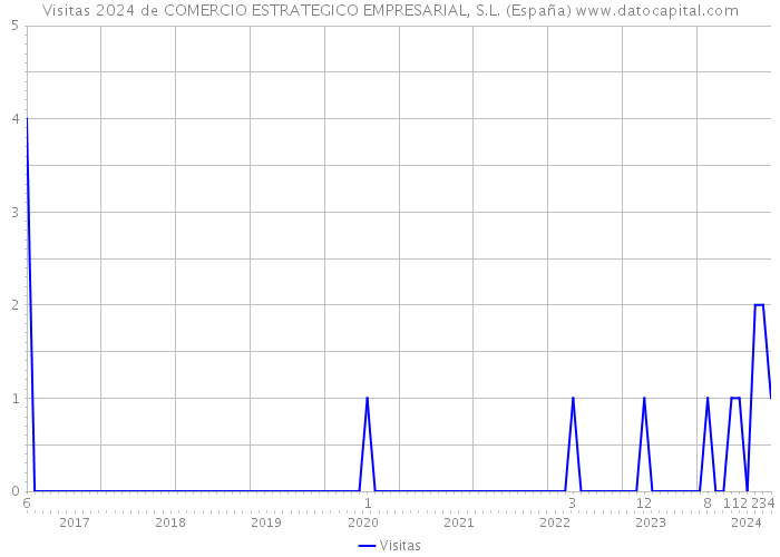 Visitas 2024 de COMERCIO ESTRATEGICO EMPRESARIAL, S.L. (España) 