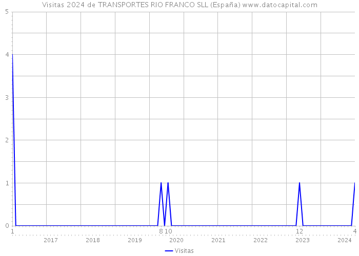 Visitas 2024 de TRANSPORTES RIO FRANCO SLL (España) 
