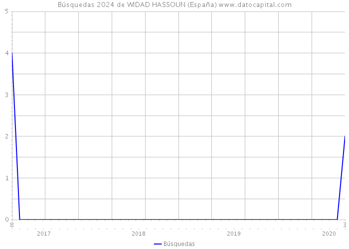 Búsquedas 2024 de WIDAD HASSOUN (España) 