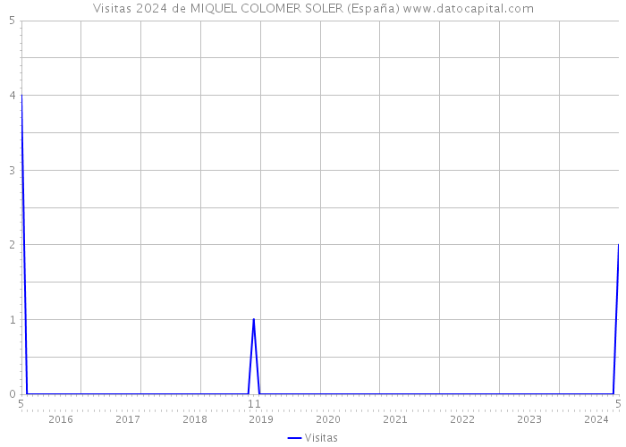 Visitas 2024 de MIQUEL COLOMER SOLER (España) 