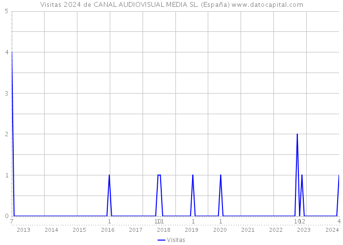 Visitas 2024 de CANAL AUDIOVISUAL MEDIA SL. (España) 