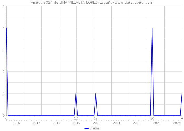 Visitas 2024 de LINA VILLALTA LOPEZ (España) 