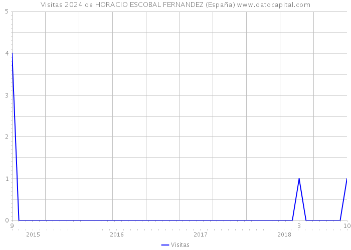 Visitas 2024 de HORACIO ESCOBAL FERNANDEZ (España) 