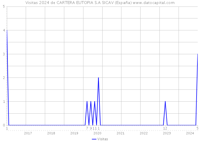Visitas 2024 de CARTERA EUTOPIA S.A SICAV (España) 