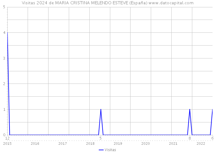 Visitas 2024 de MARIA CRISTINA MELENDO ESTEVE (España) 