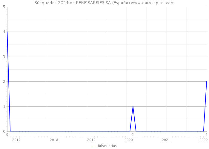 Búsquedas 2024 de RENE BARBIER SA (España) 
