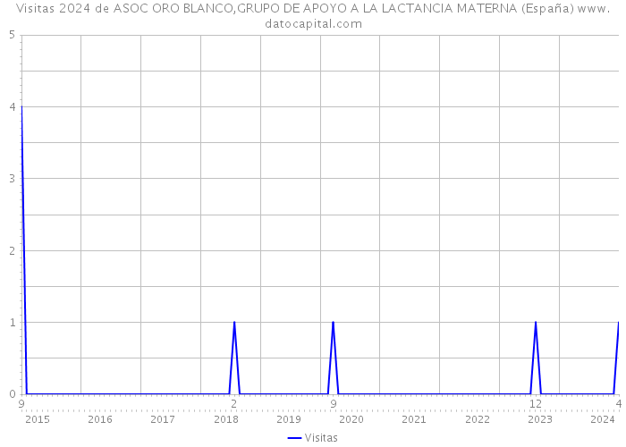 Visitas 2024 de ASOC ORO BLANCO,GRUPO DE APOYO A LA LACTANCIA MATERNA (España) 