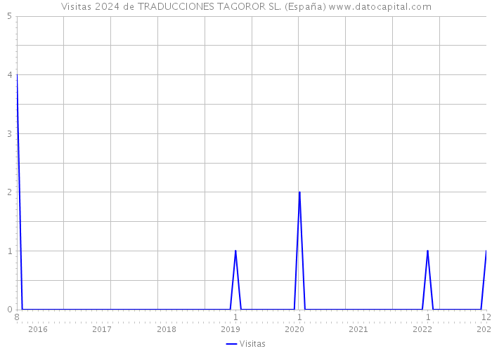 Visitas 2024 de TRADUCCIONES TAGOROR SL. (España) 