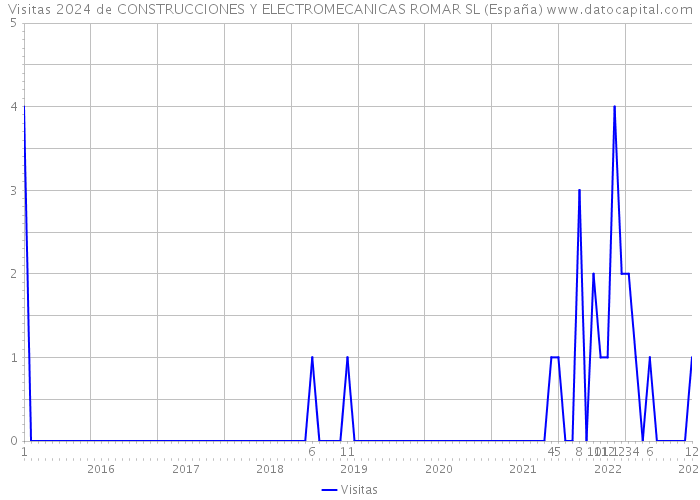 Visitas 2024 de CONSTRUCCIONES Y ELECTROMECANICAS ROMAR SL (España) 