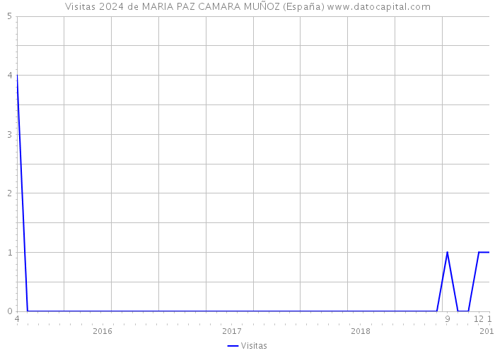 Visitas 2024 de MARIA PAZ CAMARA MUÑOZ (España) 