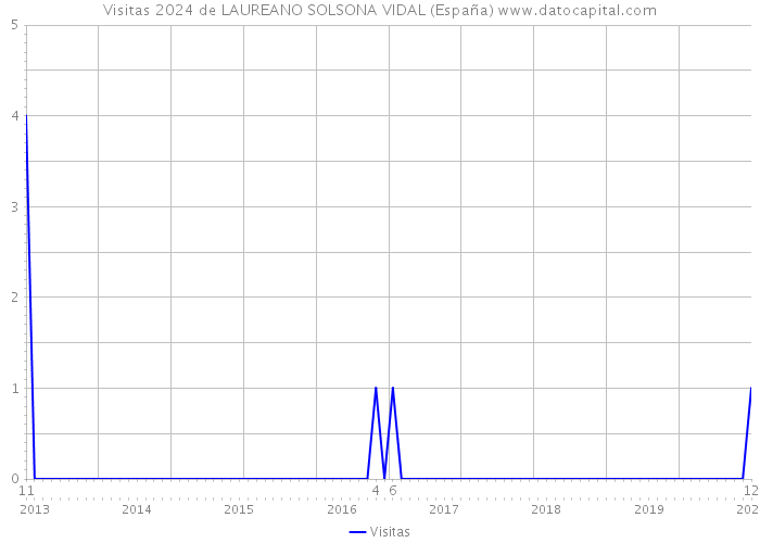 Visitas 2024 de LAUREANO SOLSONA VIDAL (España) 