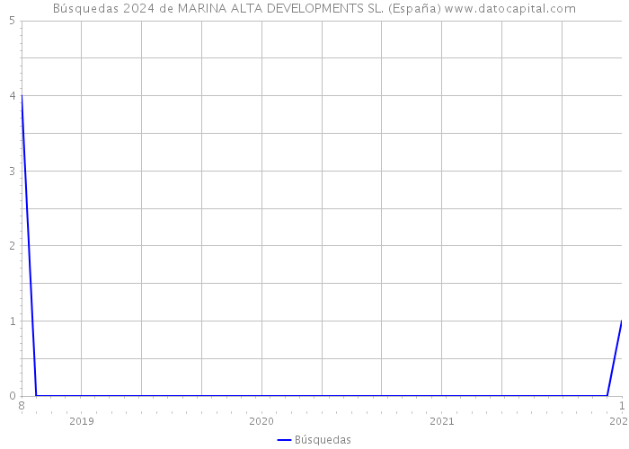Búsquedas 2024 de MARINA ALTA DEVELOPMENTS SL. (España) 