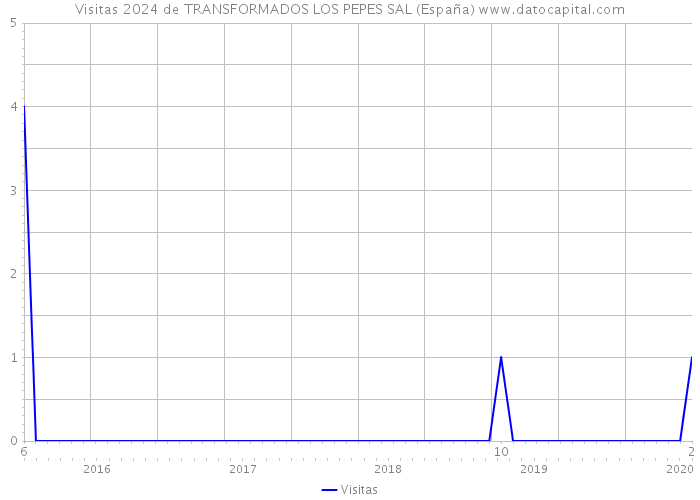 Visitas 2024 de TRANSFORMADOS LOS PEPES SAL (España) 