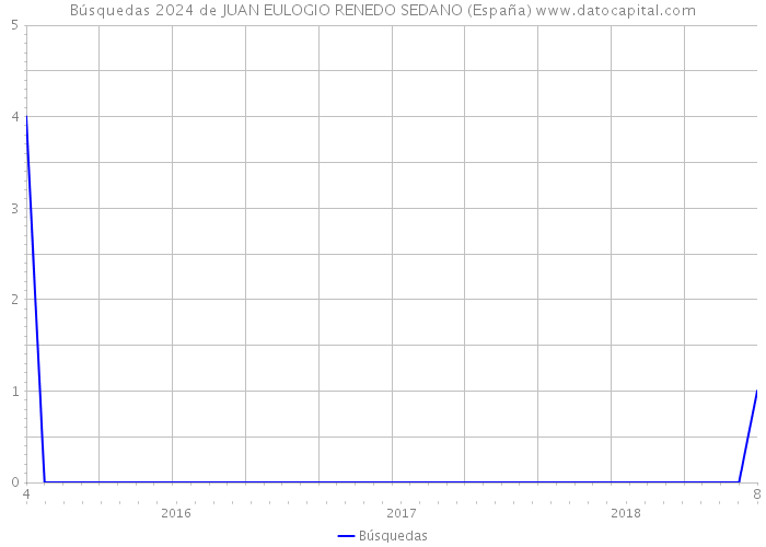 Búsquedas 2024 de JUAN EULOGIO RENEDO SEDANO (España) 