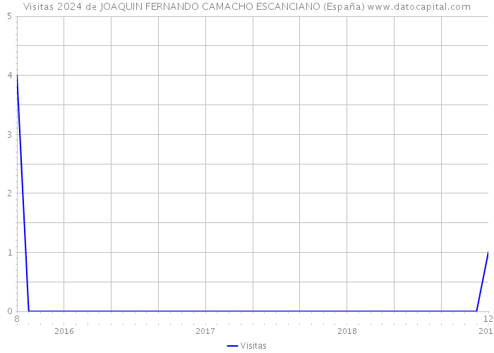 Visitas 2024 de JOAQUIN FERNANDO CAMACHO ESCANCIANO (España) 
