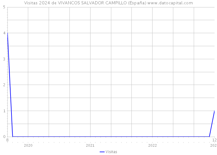 Visitas 2024 de VIVANCOS SALVADOR CAMPILLO (España) 