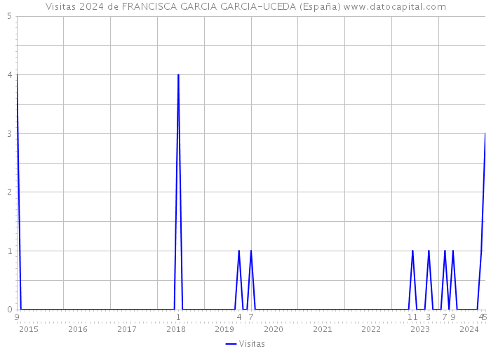 Visitas 2024 de FRANCISCA GARCIA GARCIA-UCEDA (España) 