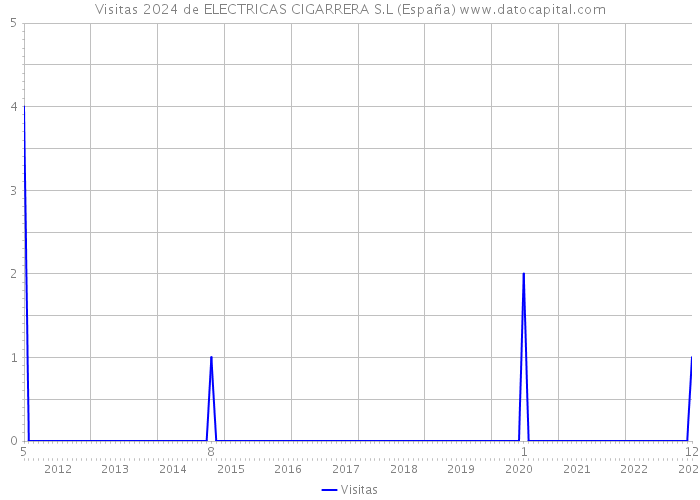 Visitas 2024 de ELECTRICAS CIGARRERA S.L (España) 