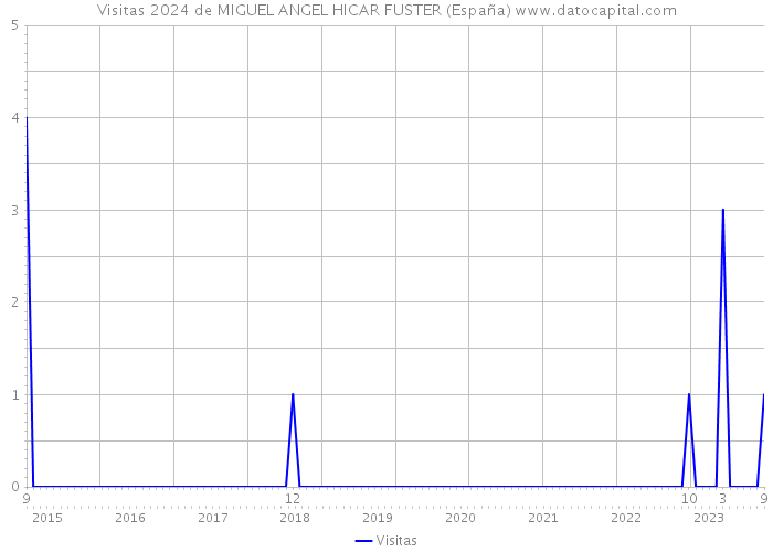 Visitas 2024 de MIGUEL ANGEL HICAR FUSTER (España) 