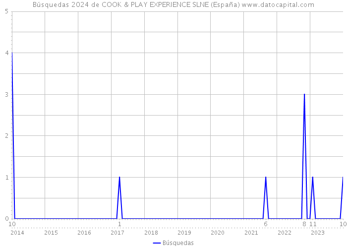 Búsquedas 2024 de COOK & PLAY EXPERIENCE SLNE (España) 