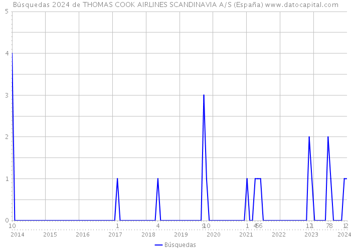 Búsquedas 2024 de THOMAS COOK AIRLINES SCANDINAVIA A/S (España) 