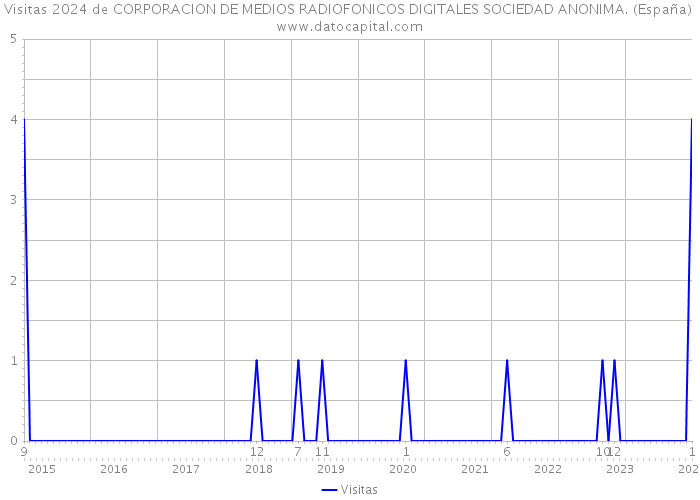 Visitas 2024 de CORPORACION DE MEDIOS RADIOFONICOS DIGITALES SOCIEDAD ANONIMA. (España) 