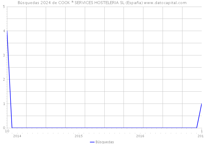 Búsquedas 2024 de COOK ª SERVICES HOSTELERIA SL (España) 