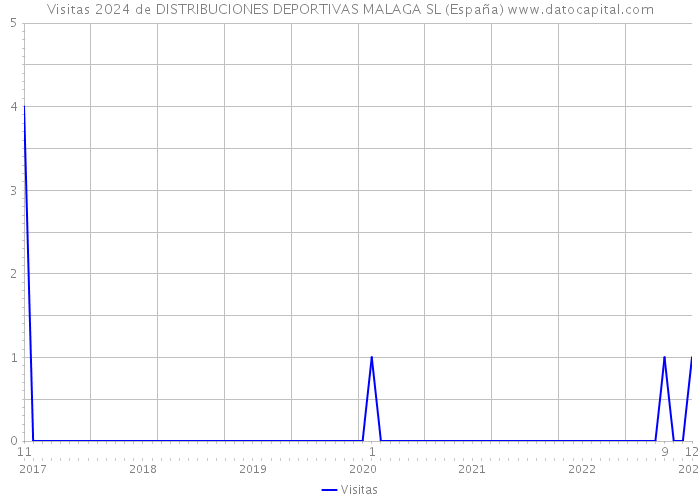 Visitas 2024 de DISTRIBUCIONES DEPORTIVAS MALAGA SL (España) 