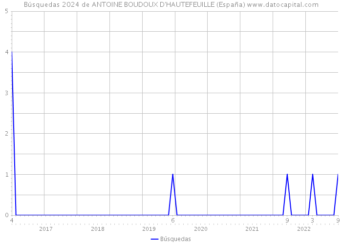 Búsquedas 2024 de ANTOINE BOUDOUX D'HAUTEFEUILLE (España) 