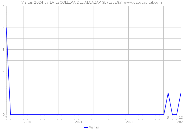 Visitas 2024 de LA ESCOLLERA DEL ALCAZAR SL (España) 