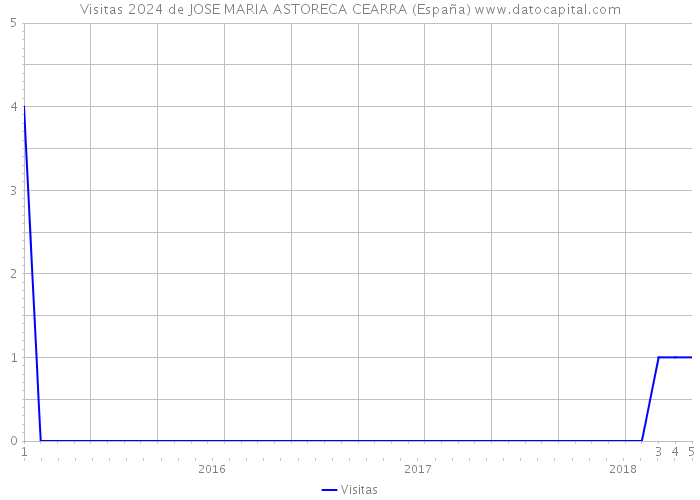 Visitas 2024 de JOSE MARIA ASTORECA CEARRA (España) 