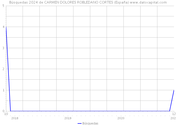 Búsquedas 2024 de CARMEN DOLORES ROBLEDANO CORTES (España) 