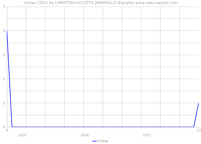 Visitas 2024 de CHRISTIAN ACOSTA JARAMILLO (España) 