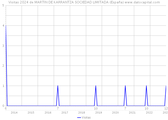 Visitas 2024 de MARTIN DE KARRANTZA SOCIEDAD LIMITADA (España) 