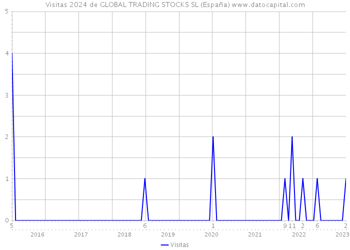 Visitas 2024 de GLOBAL TRADING STOCKS SL (España) 