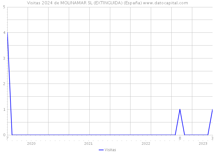 Visitas 2024 de MOLINAMAR SL (EXTINGUIDA) (España) 