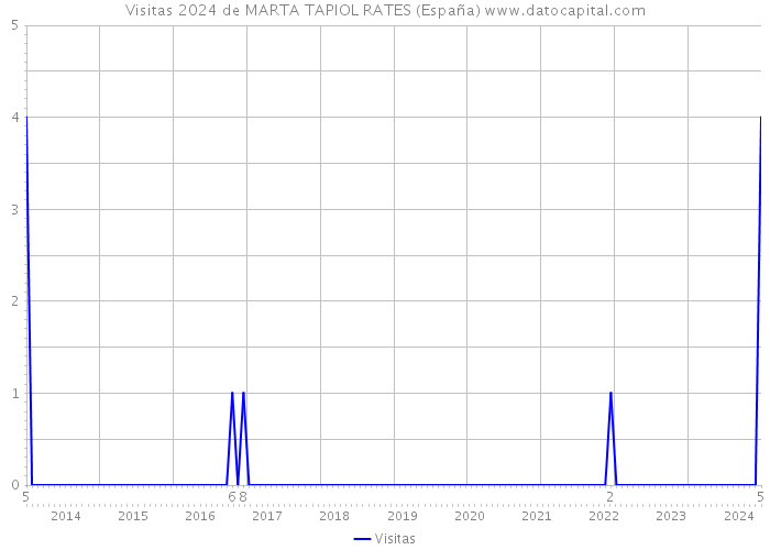 Visitas 2024 de MARTA TAPIOL RATES (España) 