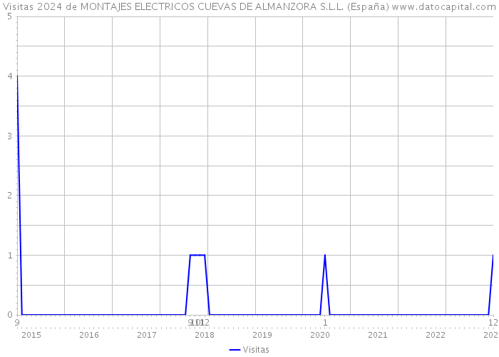 Visitas 2024 de MONTAJES ELECTRICOS CUEVAS DE ALMANZORA S.L.L. (España) 
