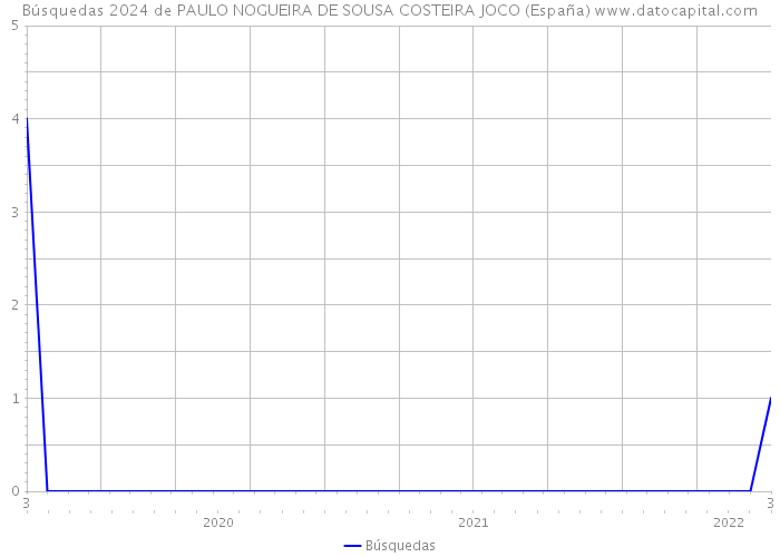 Búsquedas 2024 de PAULO NOGUEIRA DE SOUSA COSTEIRA JOCO (España) 